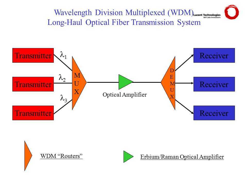 Мультиплексирование с разделением по длине волны - wavelength-division multiplexing