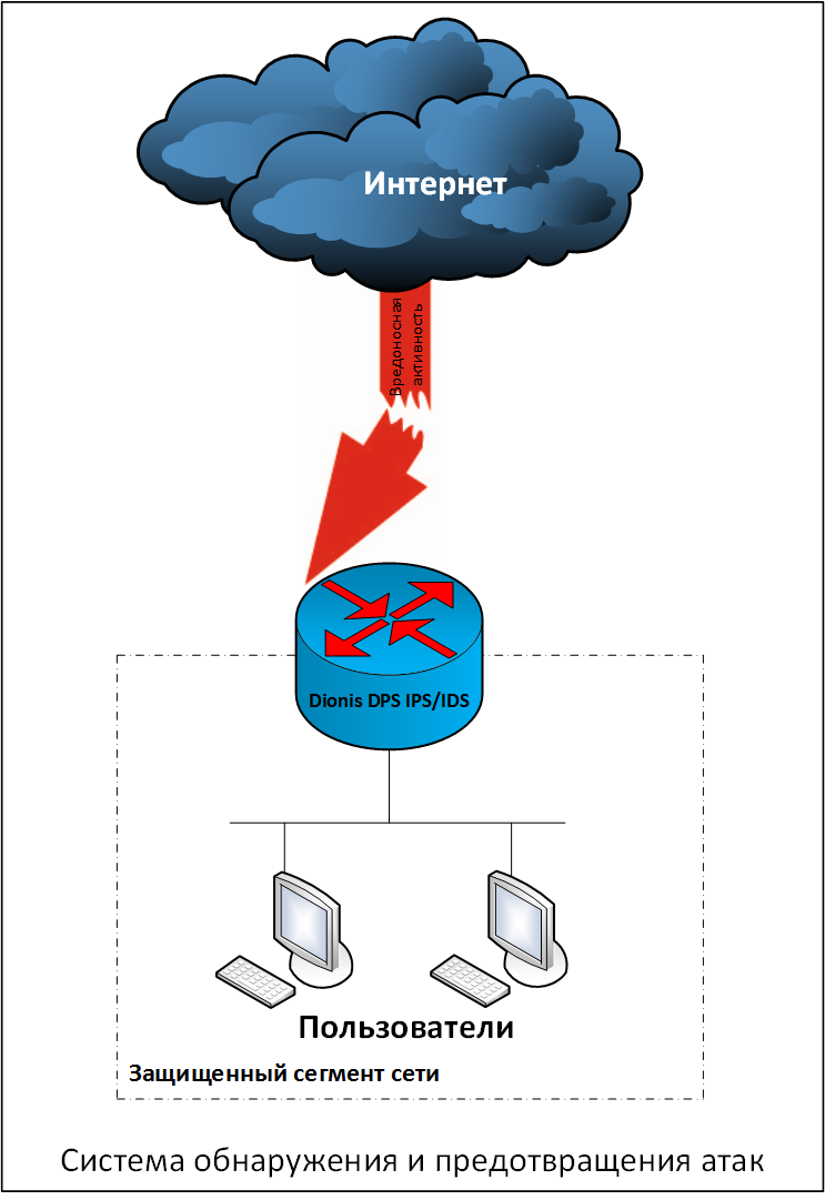 Ips и ids системы обнаружения и предотвращения вторжений | cloud