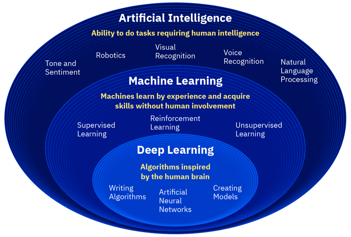 Искусственный интеллект и машинное обучение ответы. Artificial Intelligence and Machine Learning. Artificial Intelligence Machine Learning Deep Learning. Формы искусственного интеллекта. Machine Learning Deep Learning Artificial Intelligence русский.