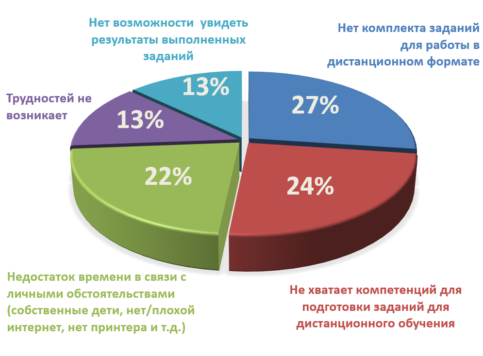 Дистанционное обучение диаграмма