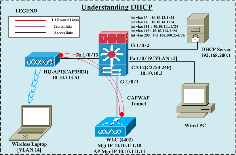 Домен dhcp. DHCP: протокол динамического конфигурирования узлов. DHCP сервер. Схема работы DHCP сервера. DHCP принцип работы.