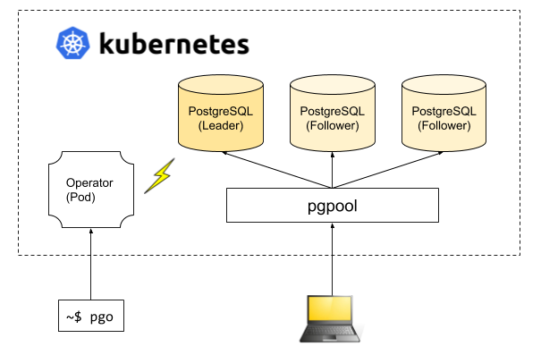 Моделирование отказоустойчивых кластеров на базе postgresql и pacemaker / хабр