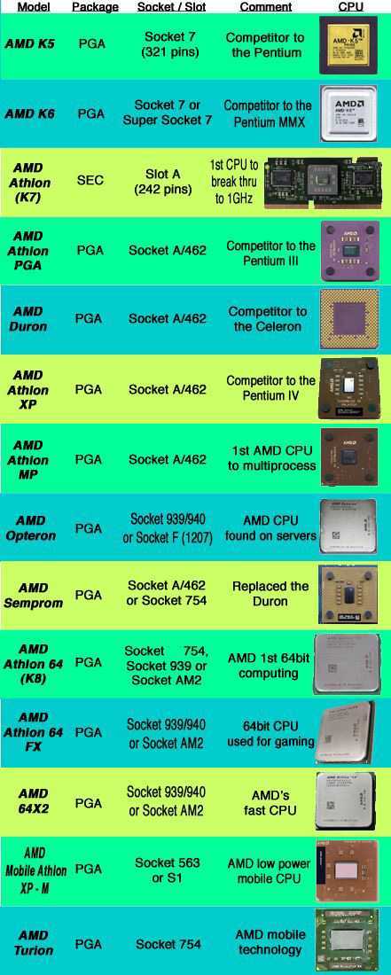 Какие бывают сокеты. Сокеты и процессоры Intel таблица. Сокеты АМД по годам таблица. Сокеты процессоров AMD по годам таблица. Сокеты материнских плат таблица.