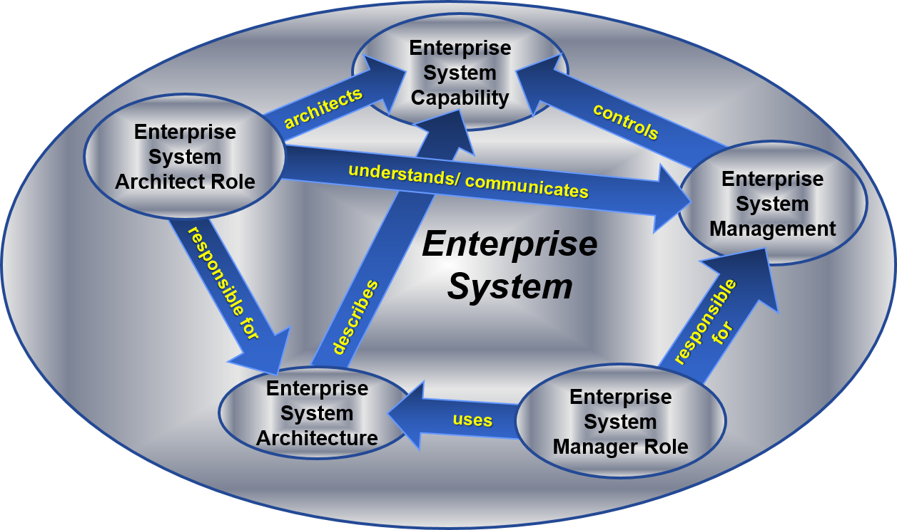 Enterprise система. Enterprise Management System. Enterprise Business Systems. Enterprise service Management система.