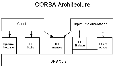 Common object request broker architecture) общая архитектура брокера объектных запросов это стандарт, набор спецификаций для промежуточного программного обеспечения (ппо, middleware) объектного типа задача