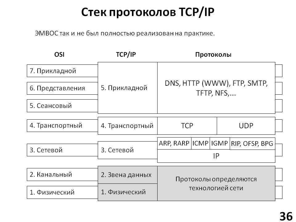 Уровни ip адресов. Протоколы стека TCP/IP. Уровни стека протоколов TCP/IP. Протоколы входящие в стек TCP/IP. Прикладной протокол стека протоколов TCP/IP..
