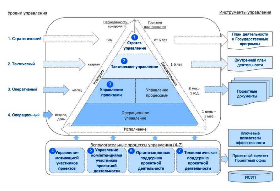 Модель системы управления организации менеджмент. Модели комплексной структуры управления данными ОЭСР. Процессы проектного управления схема. Схемы процессов и уровней управления в организации.
