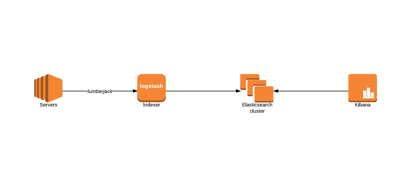 Все в сборе: настраиваем elasticsearch + logstash + kibana для сбора, фильтрации и анализа логов на сервере — хакер