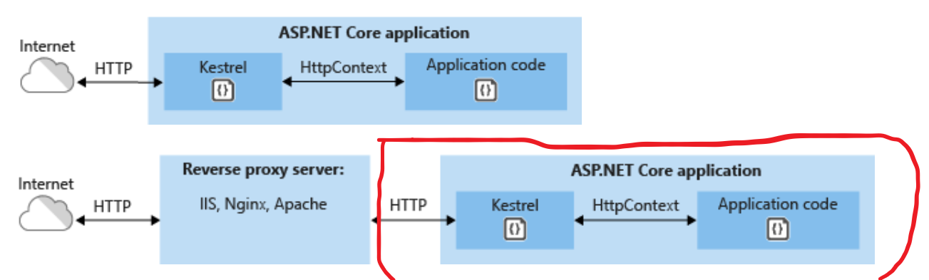Asp.net core, основы, обзор | microsoft learn