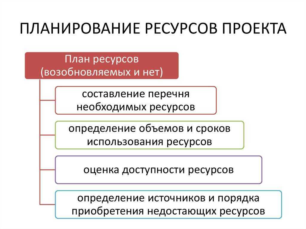 Ответы планирование. Планирование ресурсов проекта. Ресурсное планирование проекта. Основные задачи планирования проекта. План ресурсов проекта.