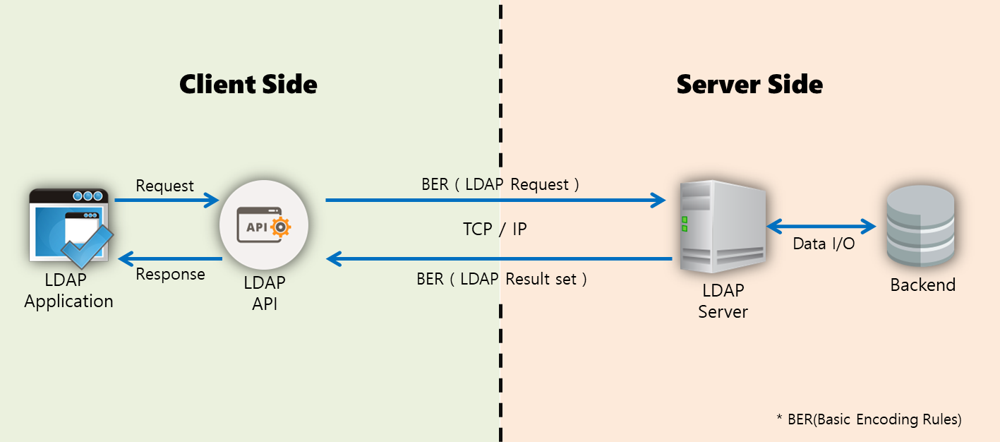 LDAP протокол. Схема LDAP. ● Lightweight Directory access Protocol (LDAP). LDAP схема работы. Ldap directories