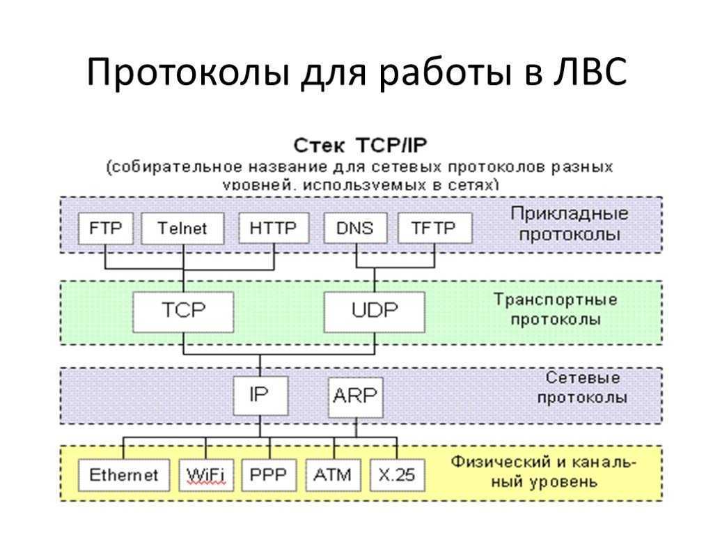 Работа tcp ip. Сетевые протоколы схема. Протоколы локальных сетей. TCP IP схема. Уровни протоколов компьютерных сетей.