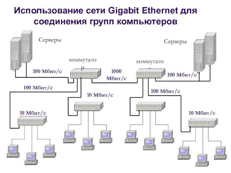 Технологии сети ethernet. Типы оборудования Gigabit Ethernet. Сетевая архитектура Ethernet. Структурная схема Ethernet. Локальная сеть Ethernet.