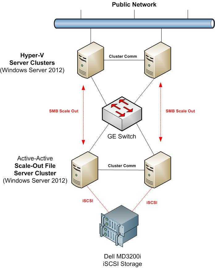 Подготовка инфраструктуры и развертывание отказоустойчивого кластера на windows server 2012 / хабр