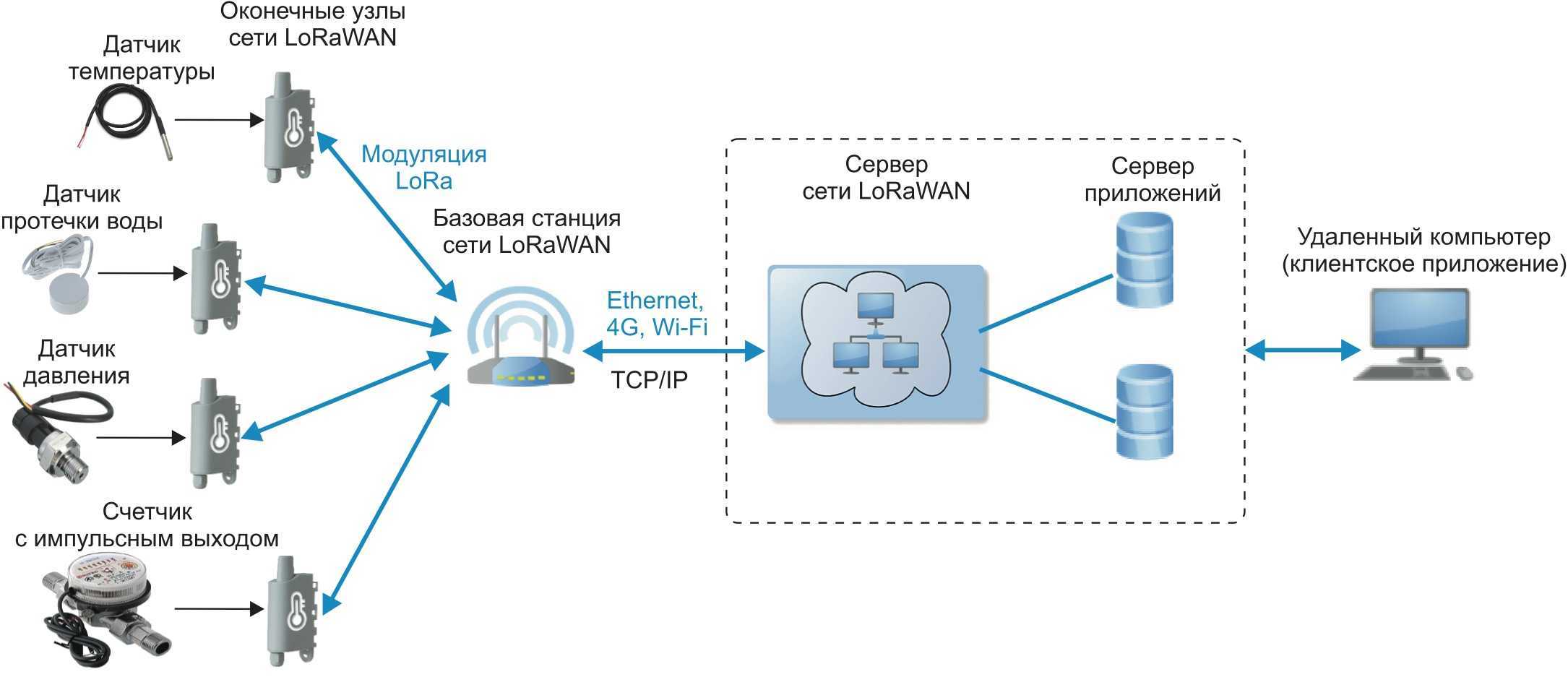 Технология широкополосного доступа - русские блоги