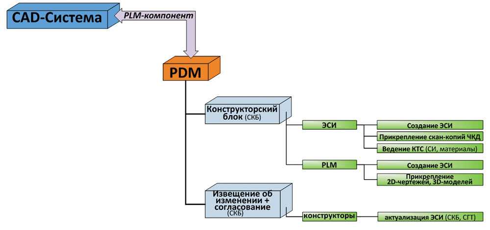 PDM - системы управления производственными данными, PDM - системы управления проектными данными, PDM - системы управления данными о производственных процессах Эти и еще множество других неформальных определений систем PDM можно встретить в сегодняшней ком