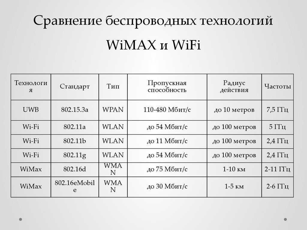 Радиус действия. Беспроводные технологии Wi-Fi и WIMAX. Сравнительная таблица стандартов беспроводной связи. WIFI стандарты дальность. Сравнение WIMAX И WIFI.