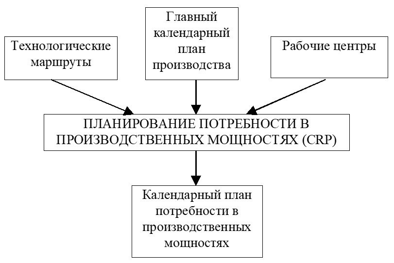 Планирование потребности в производственных мощностях. Планирование потребности в производственных мощностях CRP. CRP – система планирования производственных мощностей. CRP-система схема. Capacity requirements planning CRP.