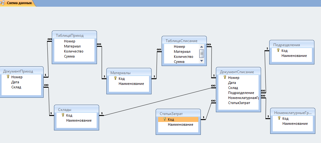 Аис сервис. Схема БД складской учет завод. Даталогическая модель базы данных access. Как создать схему базы данных в access. Логическая схема складского учета.