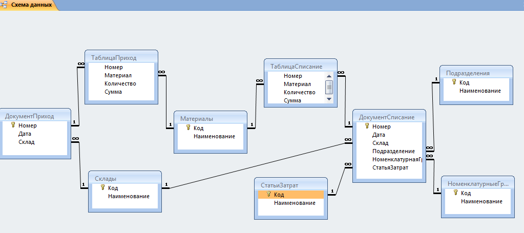База данных основанная. Схема БД складской учет завод. База данных завод access. Как создать схему базы данных в access. База данных детский сад access.