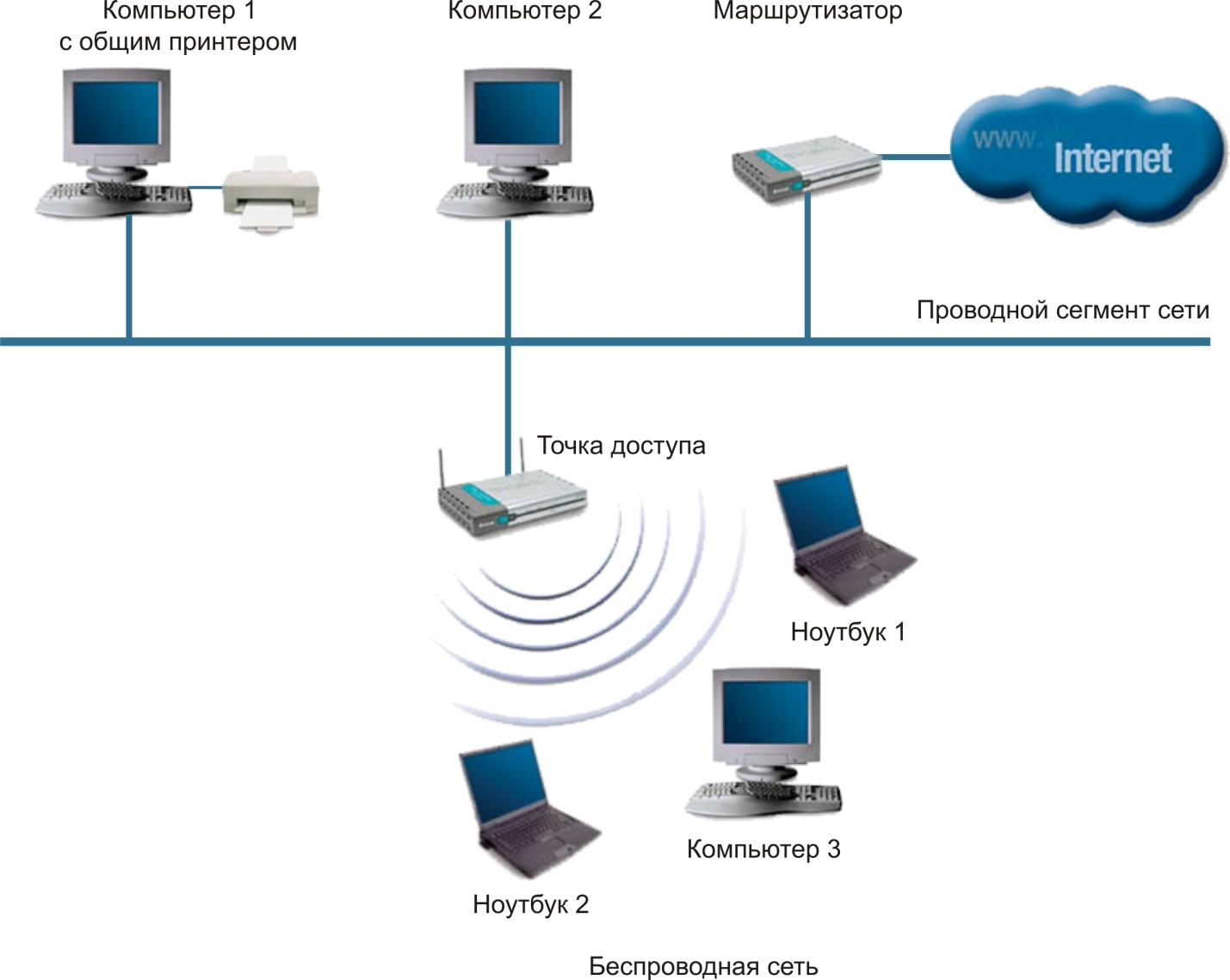 Тип соединения с интернетом. Схема подключения беспроводной точки доступа. Точка доступа WIFI схема подключения. Схема локальной сети с роутером. Схема беспроводной сети Wi-Fi.