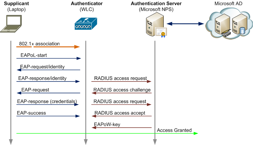 Вай фай требует авторизации. Схема авторизации и аутентификации в Active Directory. EAP TLS протокол. Radius сервер аутентификация. WIFI протокол 802/1.
