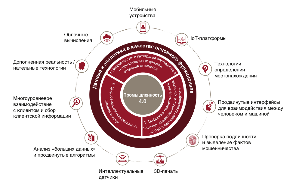 Индустрия 4.0. Концепция четвертой промышленной революции. Концепция индустрия 4.0. Индустрия 4.0 схема.