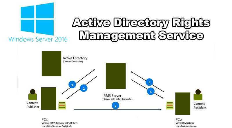 Right manager. Active Directory Windows Server 2016. Active Directory rights Management services. Windows rights Management services RMS. RMS сервер.