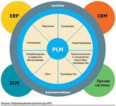 Pdm-система — systems engineering thinking wiki