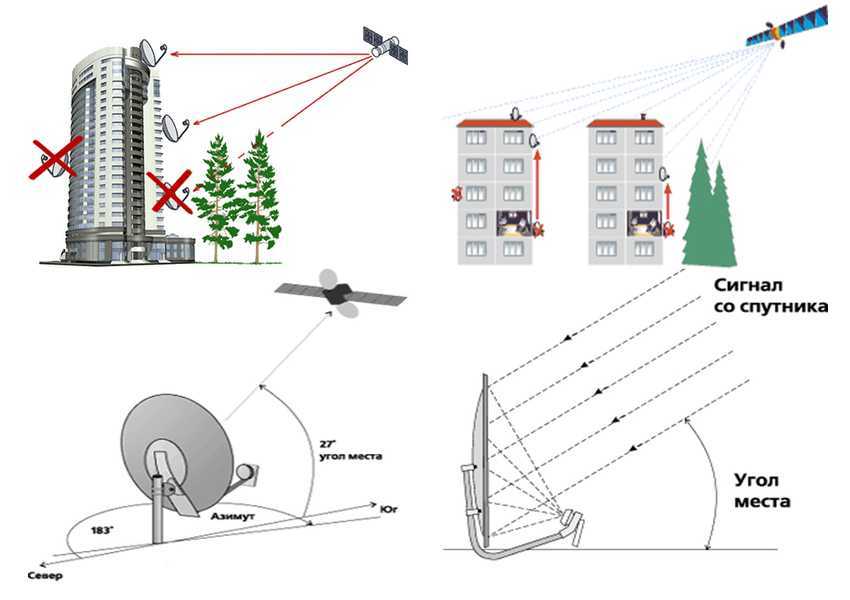 Как настроить спутниковую антенну триколор тв самостоятельно: пошаговая инструкция. настройка антенны триколор тв
