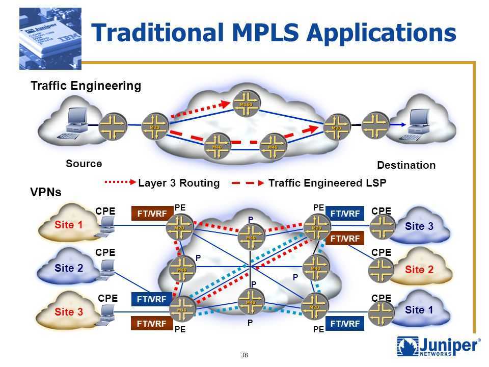 Эффективный механизм передачи данных в опорных ip-сетях с использованием технологии mpls - беспроводные технологии