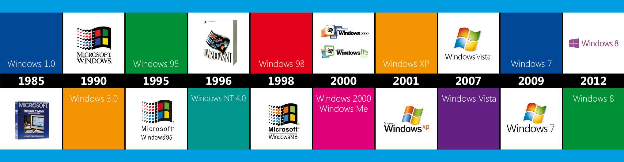 Когда появился виндовс. Операционная система Microsoft Windows. Хронология операционных систем Windows. Windows операционные системы Microsoft. Эволюция операционных систем Windows.