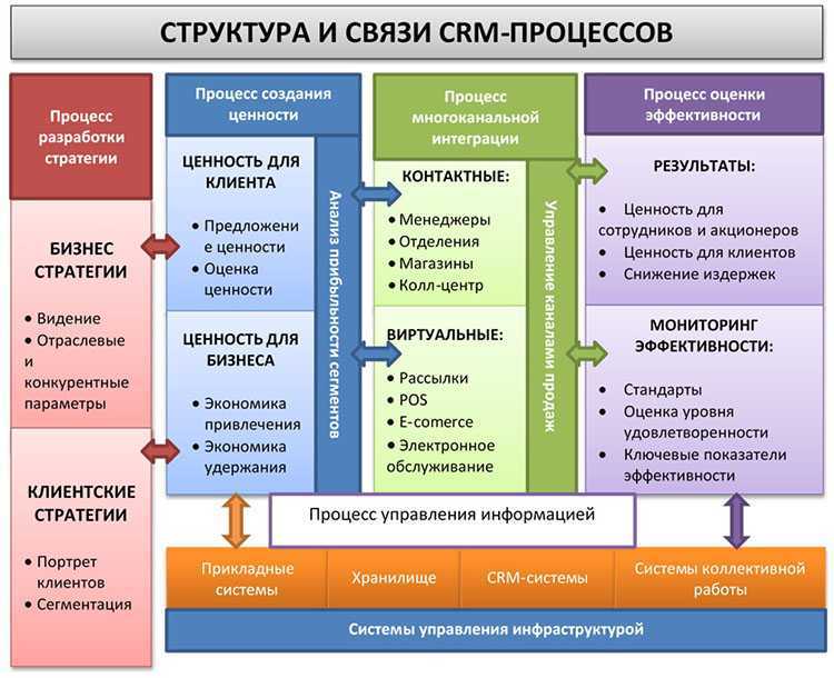 Разработка системы задач. СРМ система для отдела продаж. Структура отдела продаж CRM систем. Типовой бизнес-процесс CRM-маркетинга. Системы управления клиентами (CRM).