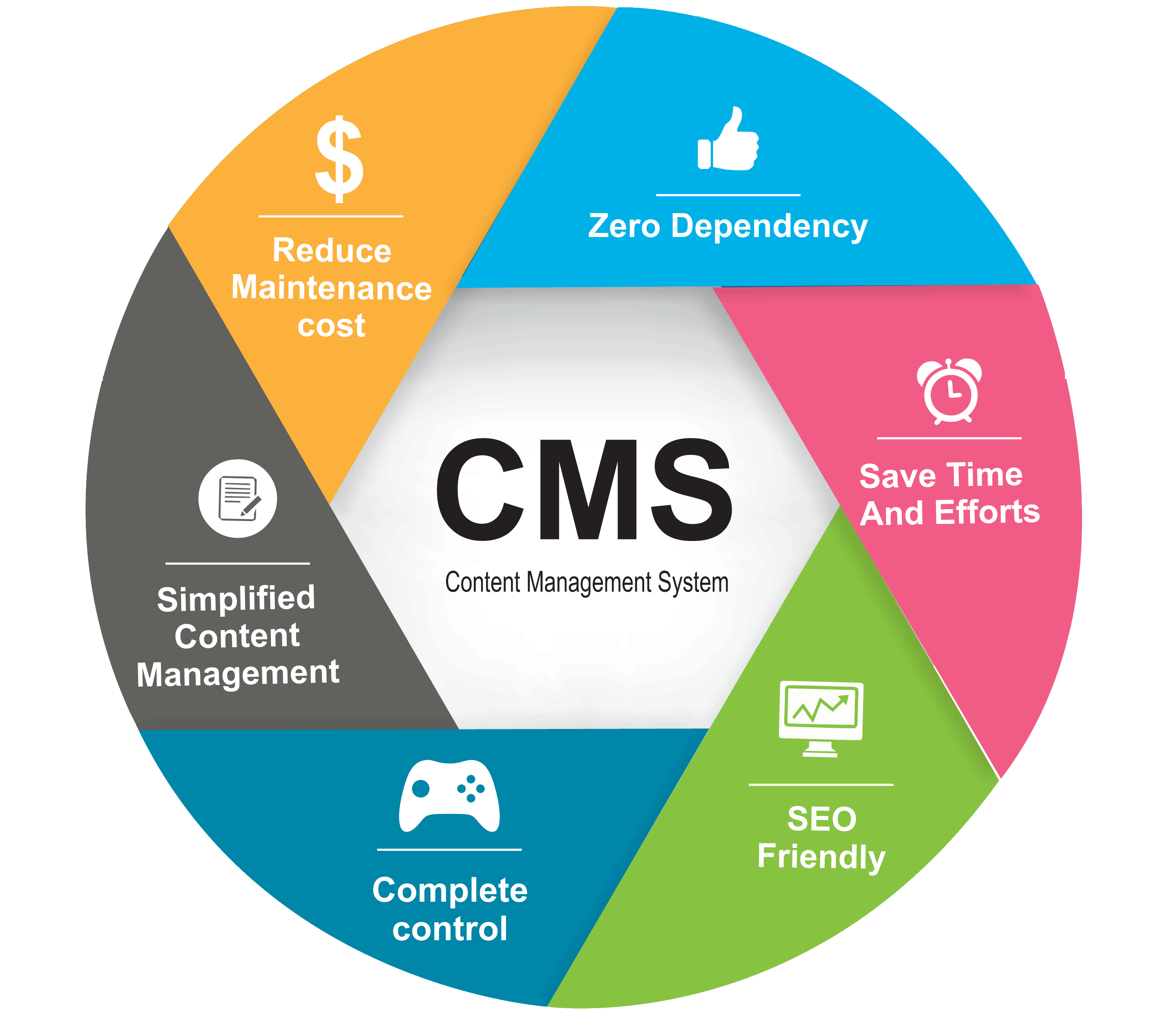 Создаем сайты на разных платформах. Cms — content Management System — система управления контентом. Cms сайта. Разработка сайта на cms. Логотипы cms.