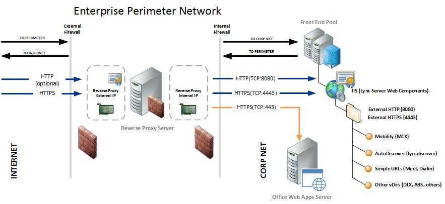 Dns nullsproxy порт. Firewall прокси сервер. Внешний и внутренний прокси сервер. Прокси подключение. Прокси сервер схема.