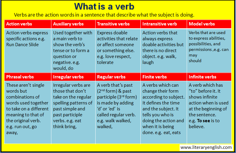 How many subjects. Types of verbs in English. Types of English verbs. Verbs in English правило. What is verb.