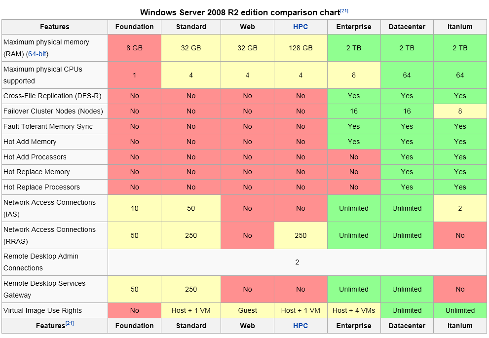 Различия между версиями. ОС Windows Server. Версий ОС Windows Server 2012 r2. Windows Server 2008 r2. Windows Server 12 характеристики таблица.