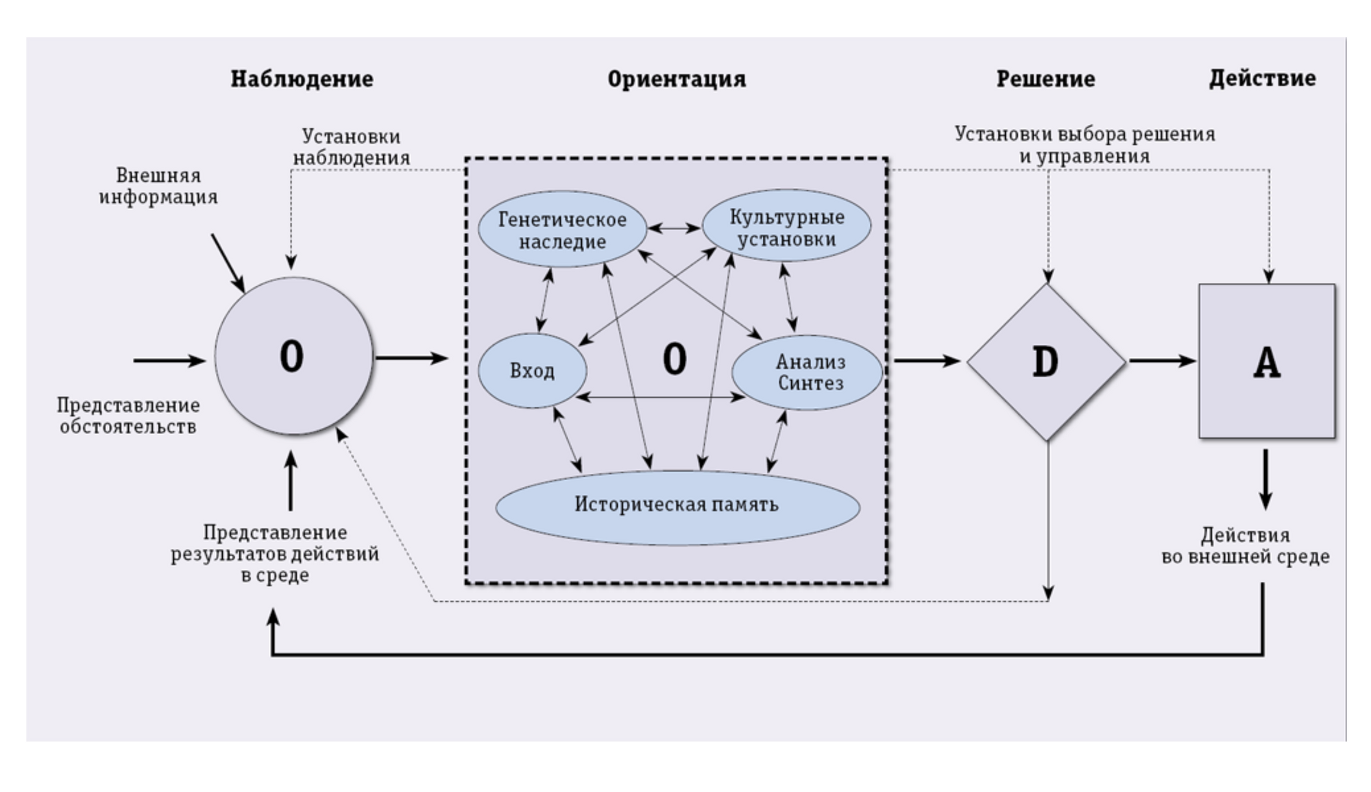 Решающее действие. Цикл Норд Джона Бойда. OODA цикл Бойда. Петля Норд цикл Бойда. Цикл Бойда в принятии решений.