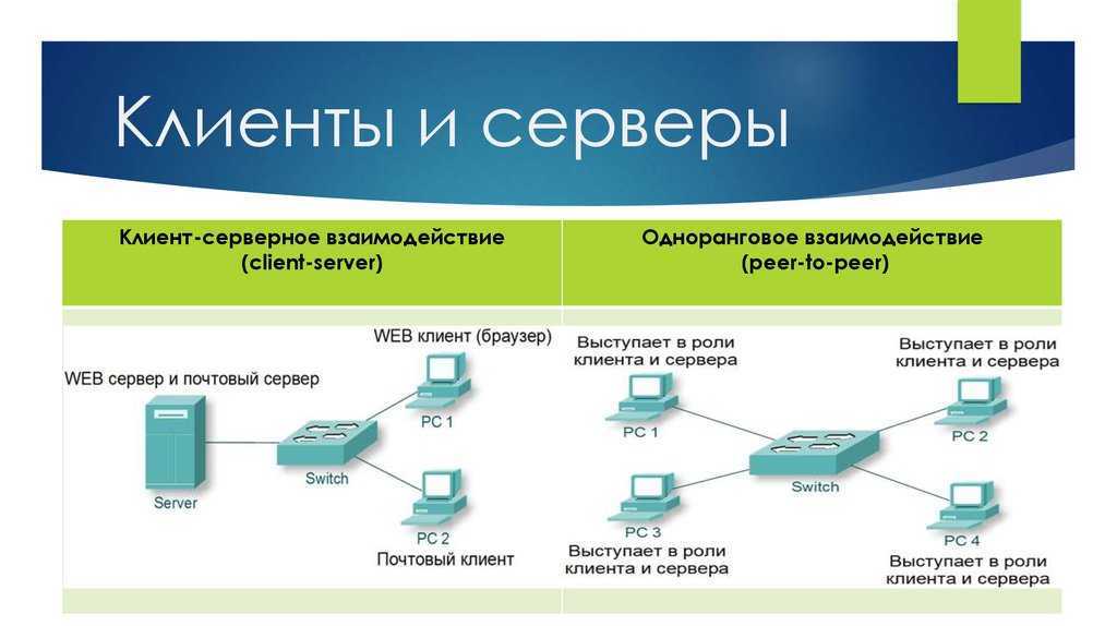 Ответы веб сервера. Схема взаимодействия клиента и сервера. Архитектура сети клиент сервер. Схема клиент серверного взаимодействия. Взаимодействие клиента и сервера.