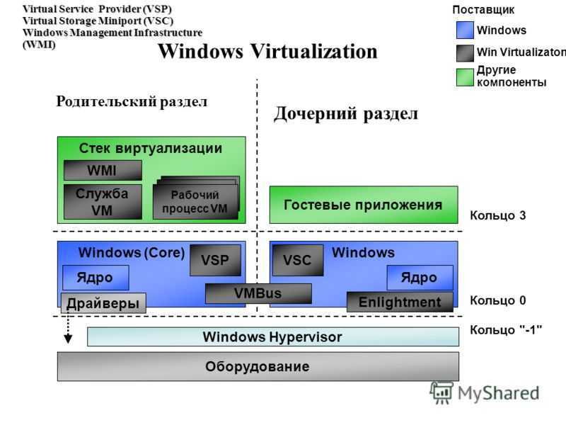 Опыт использования виртуализации на virtualbox / хабр