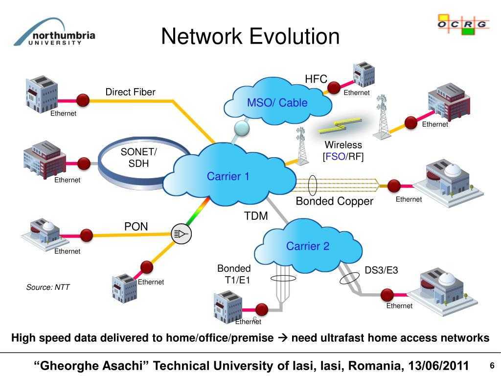 Эволюция сетей Ethernet. Тестирование сети. СХЕМАВ частрной LTE сети с оборудованием. Personal area Network service по русски. Основные сети тест