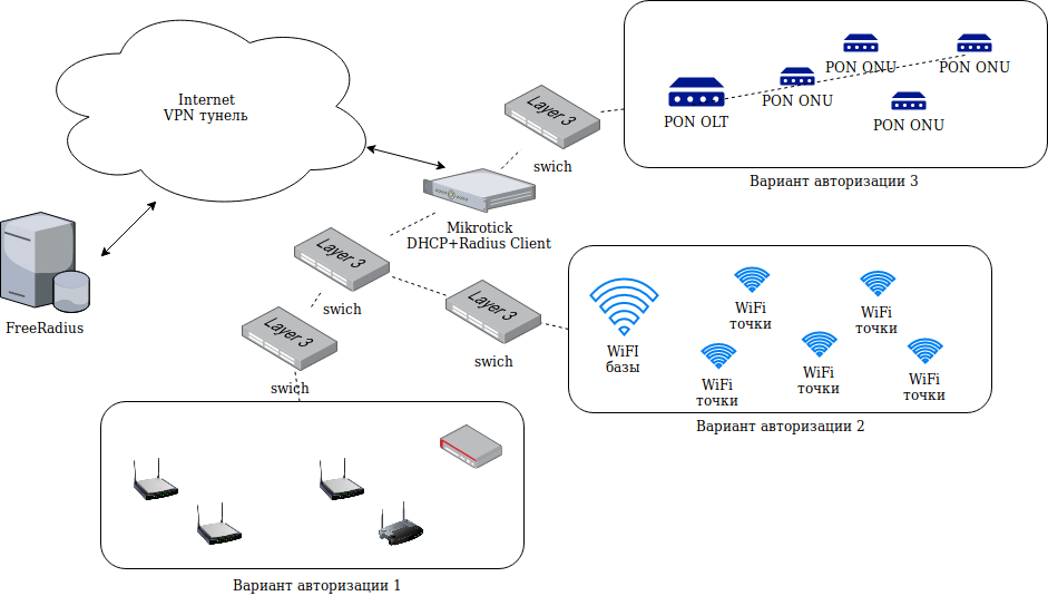 Аутентификации вай фай. Роутер Mikrotik схема. Роутер с поддержкой DHCP, WIFI. DHCP-сервер на роутере что это. Схема VPN сети.