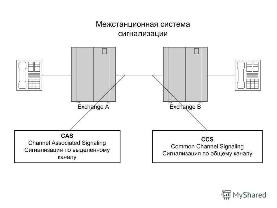 Связь и сигнализация