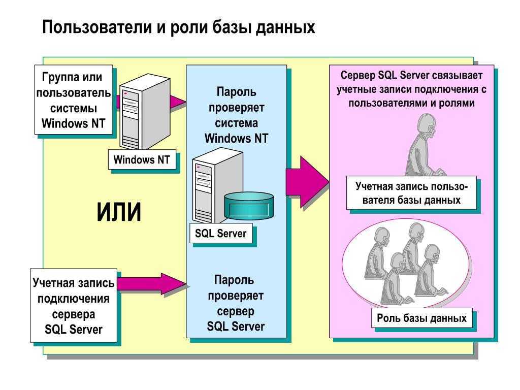 Документация по безопасности sql server и базы данных sql azure - sql server | microsoft learn