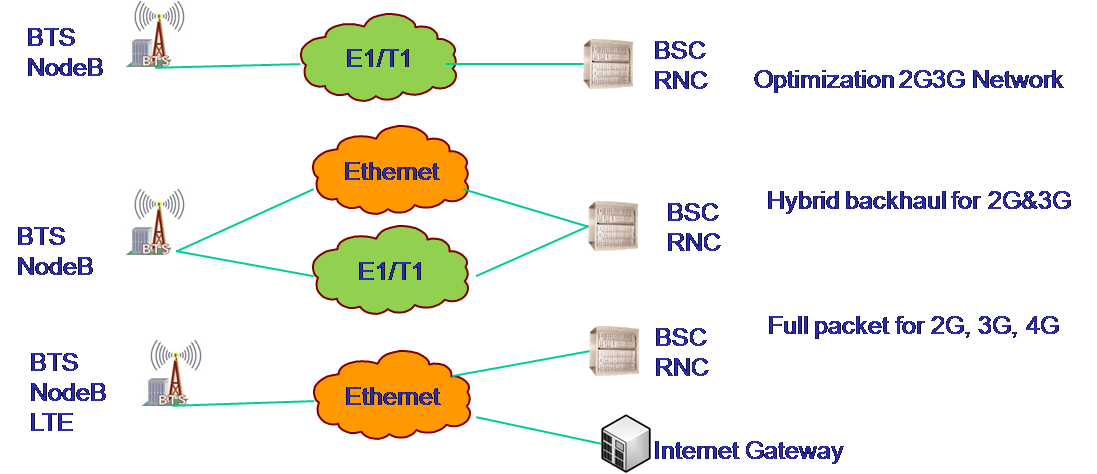 Сети сотовой связи 2g 3g 4g. Поколения сотовой связи 2g 3g и 4g. Схема 2g 3g 4g. Структура сети 2g 3g 4g. 4g вместо 4g