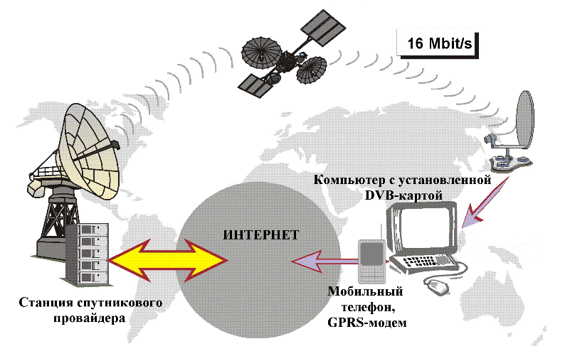 Как работает спутниковый интернет starlink от илона маска. в россии он будет?