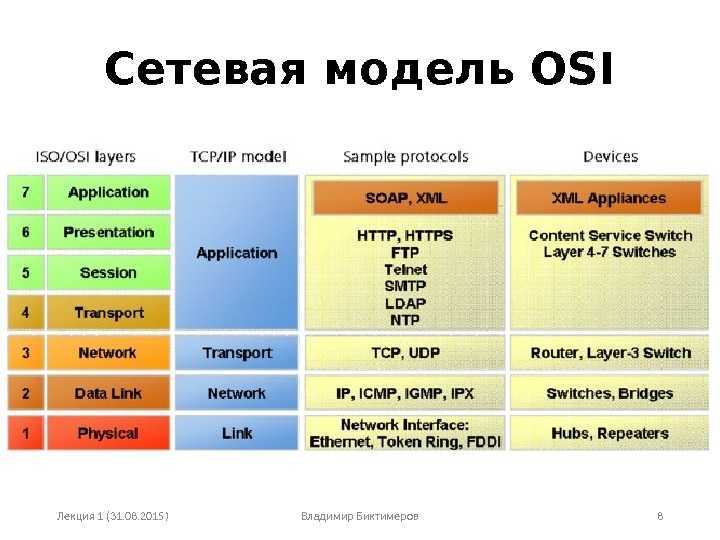 Сетевая модель osi (open system interconnection)