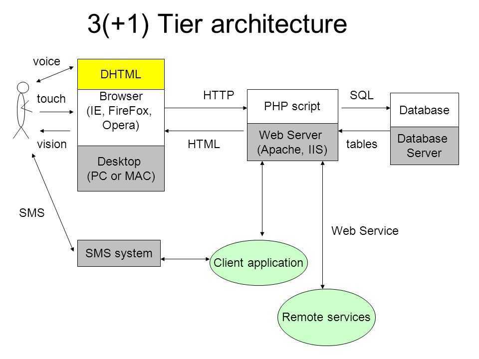 Http applications ru. Архитектура web-сервера Apache. Структурная схема web сервера. Схема работы веб сервера. Схема веб приложения.