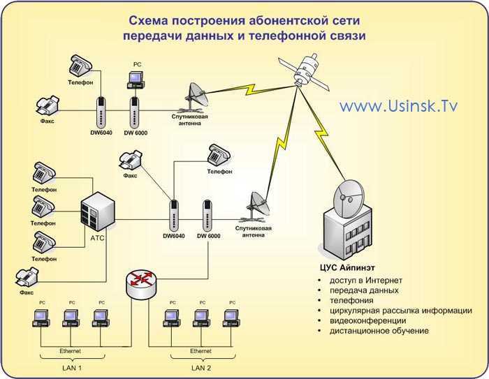 Интернет где лучше gpk1. Схема подключения сетевых устройств. Схема соединения сетевого оборудования. Схема коммутации оборудования абонентского пункта. Структурная схема подключения цифровой АТС.