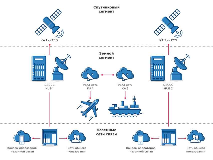 Навигационные спутниковые системы и мониторинг объектов